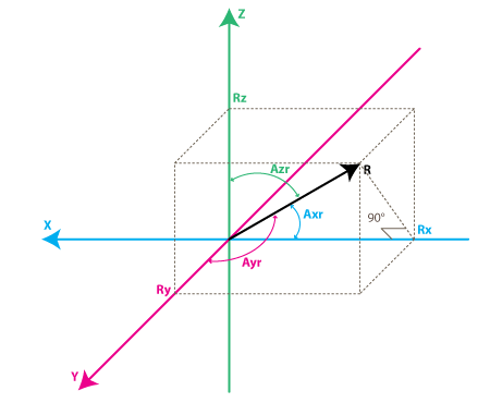 Figure 6. Angle measurement in three axes