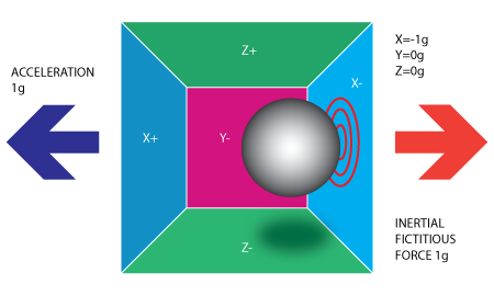 Figure 2. Box has -1g in x direction