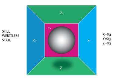 Figure 1. Box in no gravitation field