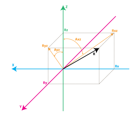 Figure 2. Gyro Rate