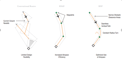 Şekil 1.  Geleneksel RNAV ve RNP Yöntemleri