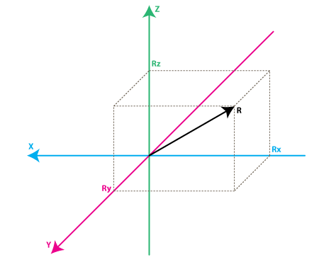 Figure 5. Forces in three axes