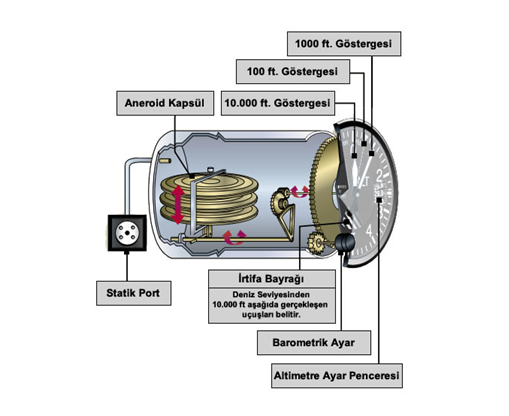 Şekil 1 Altimetre