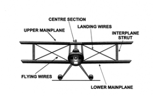 Şekil 1.4 Biplan Kanatlar