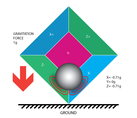 Figure 4. Box under combination of two forces