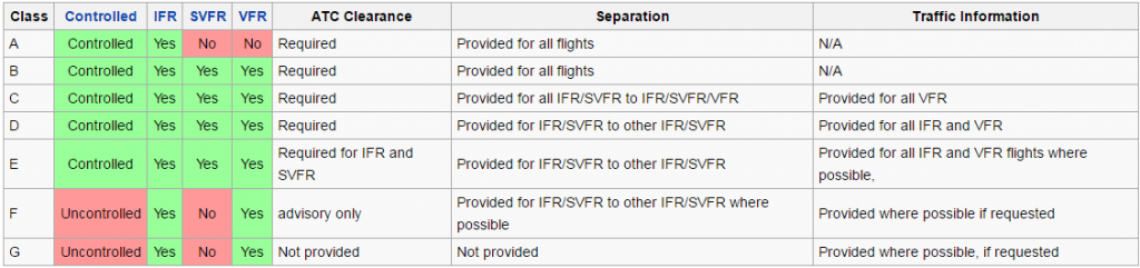 Tablo 1 ICAO Hava Sahaları Sınıflandırılması