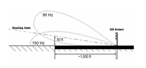 Şekil 2. ILS glide path