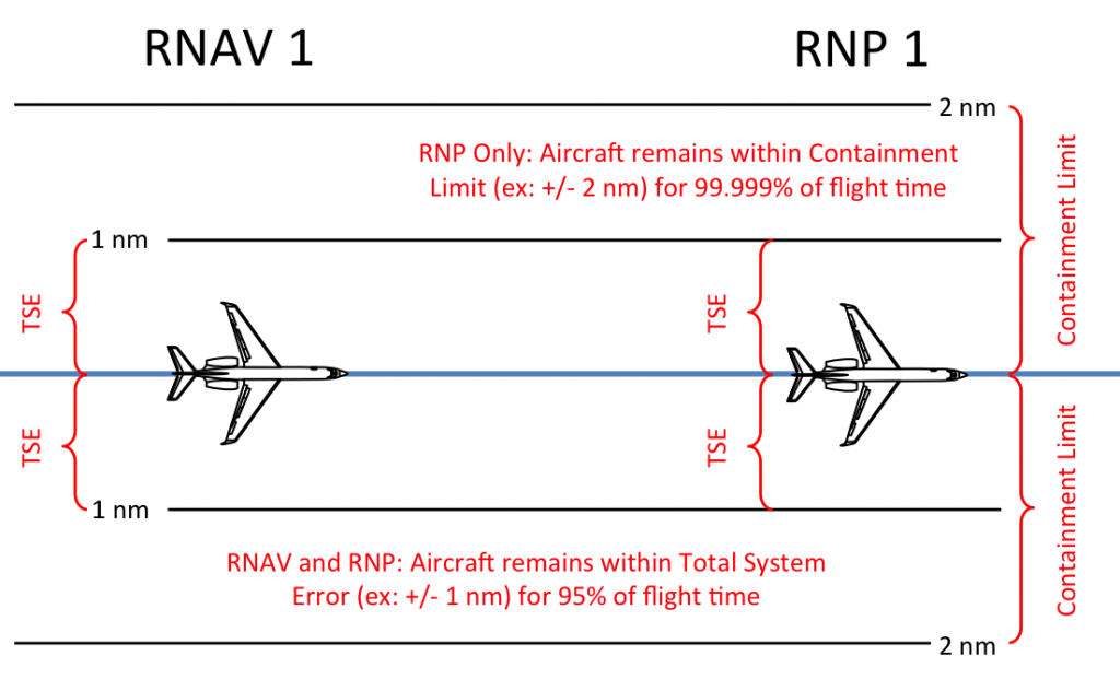 Şekil 1 RNAV1 ve RNP1 Hava Sahası Gereksinimleri