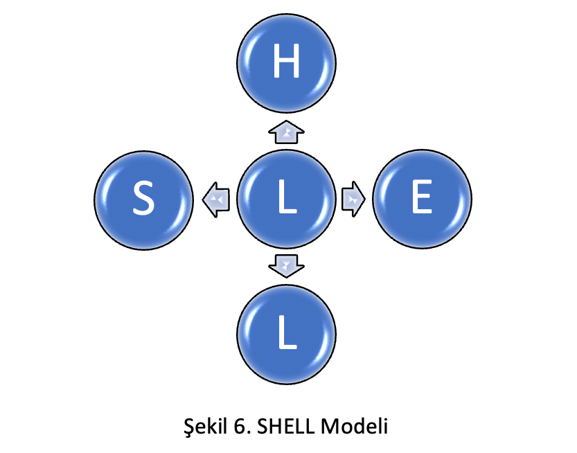 Havacılık Emniyetinin Dünü, Bugünü ve Yarını shell modeli